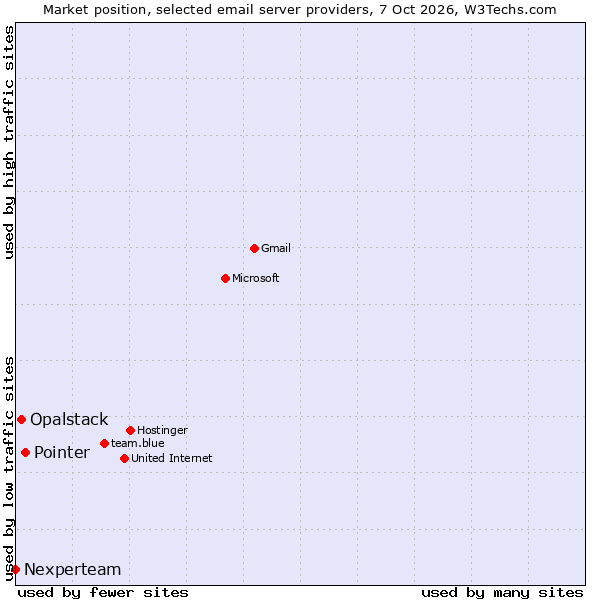 Market position of Pointer vs. Opalstack vs. Nexperteam