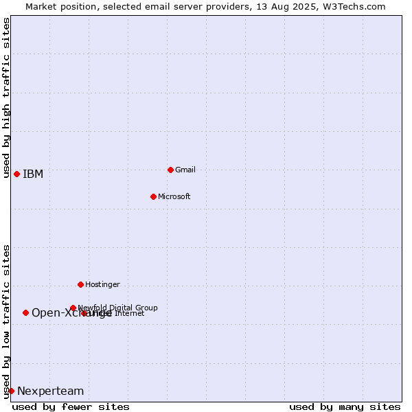 Market position of Open-Xchange vs. IBM vs. Nexperteam