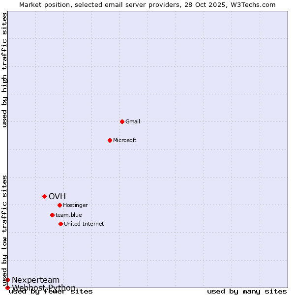 Market position of OVH vs. Nexperteam vs. Webhost Python