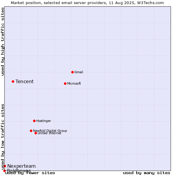 Market position of Tencent vs. Nexperteam vs. Raidboxes