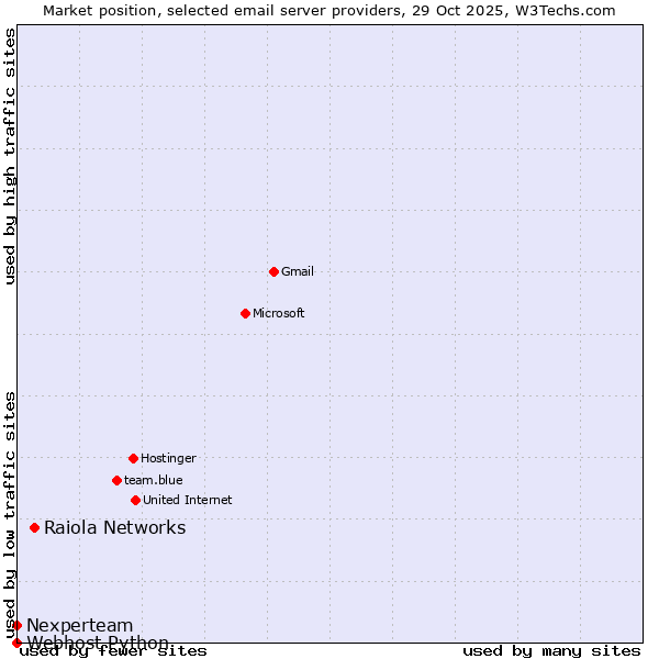 Market position of Raiola Networks vs. Nexperteam vs. Webhost Python