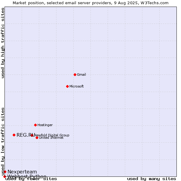 Market position of REG.RU vs. Nexperteam vs. Webhost Python