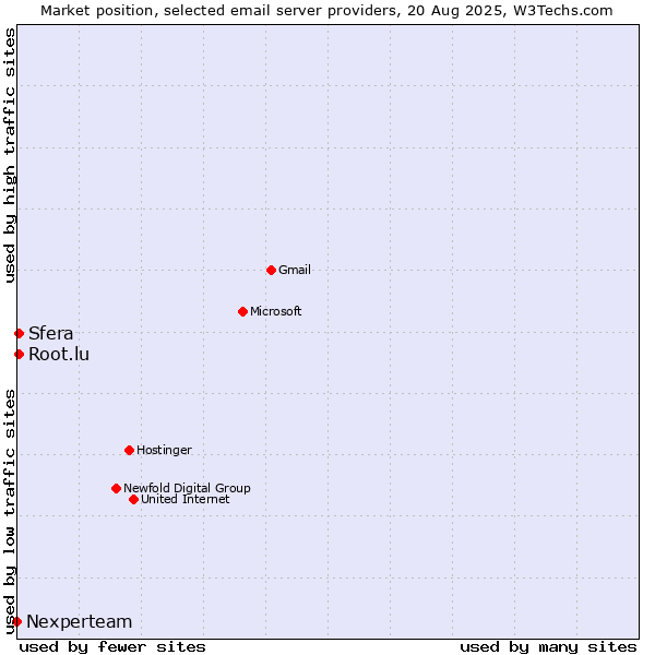 Market position of Sfera vs. Root.lu vs. Nexperteam