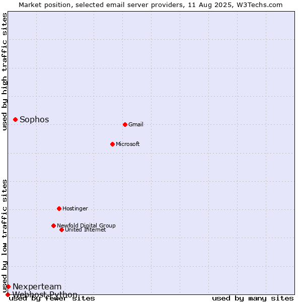 Market position of Sophos vs. Nexperteam vs. Webhost Python