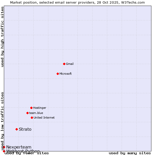 Market position of Strato vs. Nexperteam vs. Webhost Python