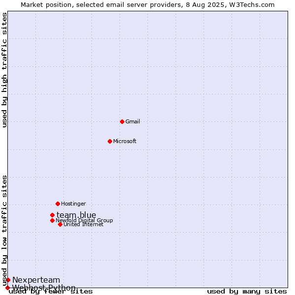 Market position of team.blue vs. Nexperteam vs. Webhost Python