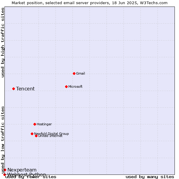 Market position of Tencent vs. Nexperteam vs. Webhost Python