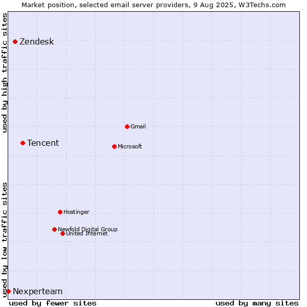 Market position of Tencent vs. Zendesk vs. Nexperteam