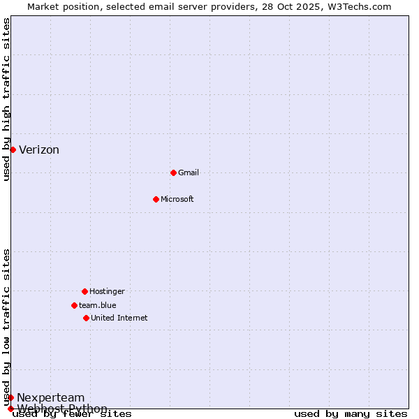 Market position of Verizon vs. Nexperteam vs. Webhost Python