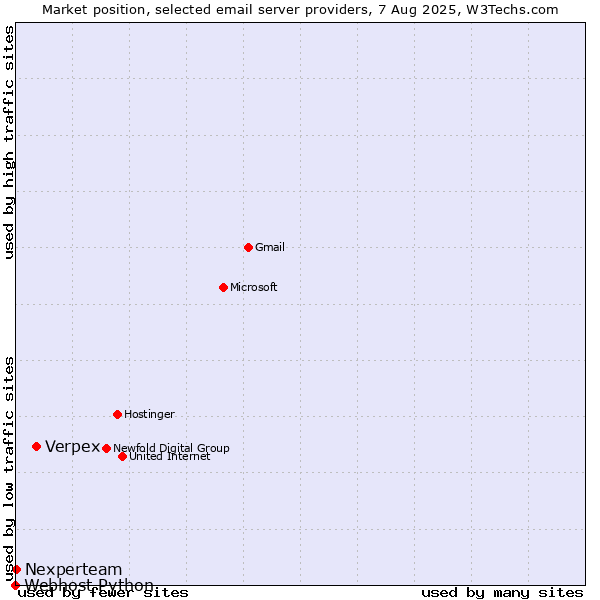 Market position of Verpex vs. Nexperteam vs. Webhost Python