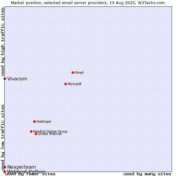 Market position of Vivacom vs. Nexperteam vs. Webhost Python