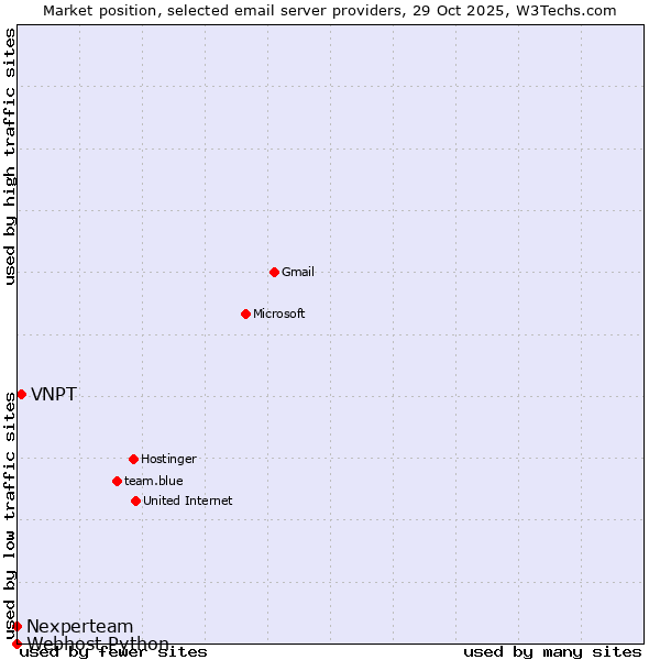 Market position of VNPT vs. Nexperteam vs. Webhost Python