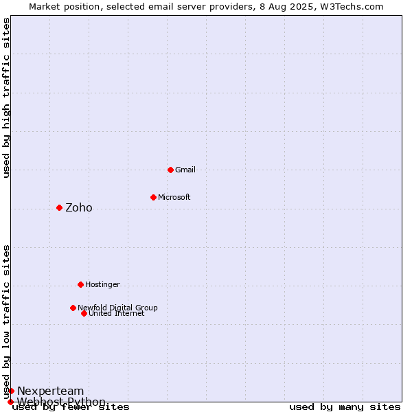 Market position of Zoho vs. Nexperteam vs. Webhost Python