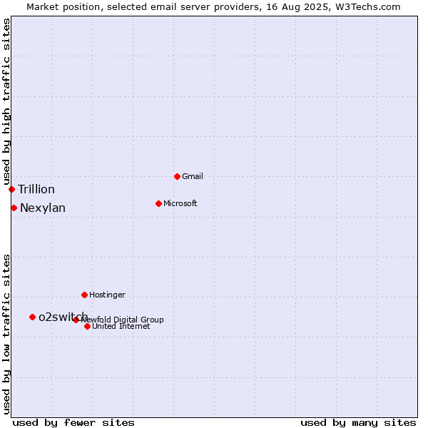 Market position of o2switch vs. Nexylan vs. Trillion