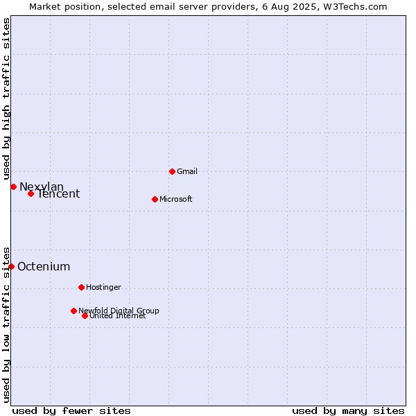 Market position of Tencent vs. Nexylan vs. Octenium