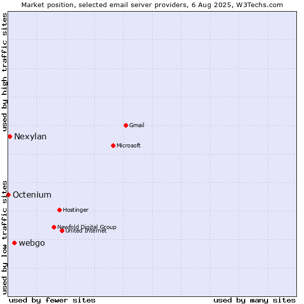 Market position of webgo vs. Nexylan vs. Octenium