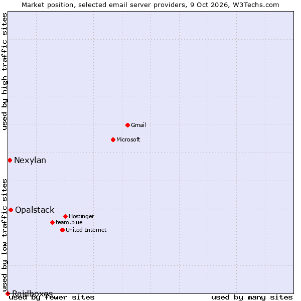 Market position of Opalstack vs. Nexylan vs. Raidboxes