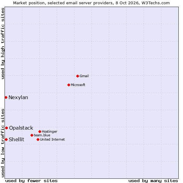 Market position of Opalstack vs. Shellit vs. Nexylan