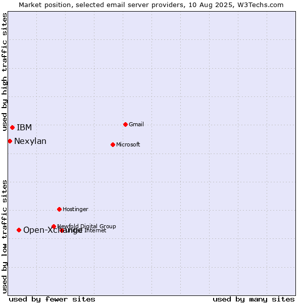 Market position of Open-Xchange vs. IBM vs. Nexylan