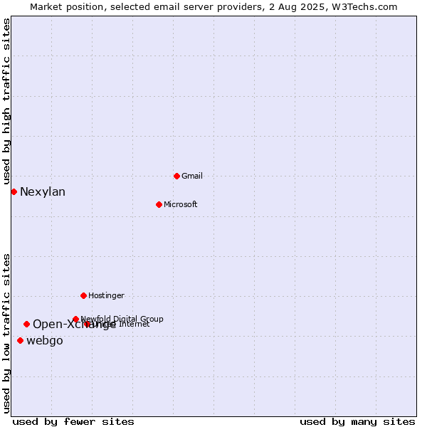 Market position of Open-Xchange vs. webgo vs. Nexylan