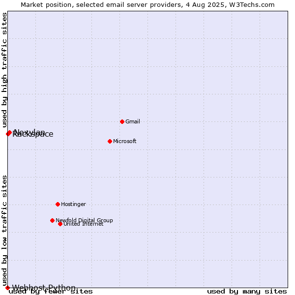 Market position of Nexylan vs. Rackspace vs. Webhost Python