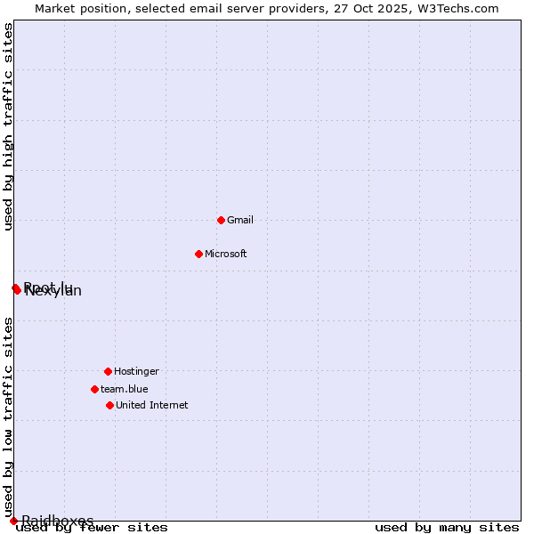 Market position of Nexylan vs. Root.lu vs. Raidboxes