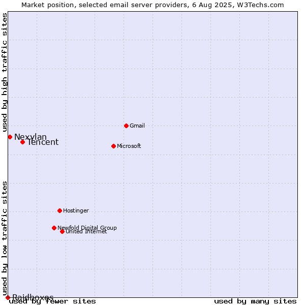 Market position of Tencent vs. Nexylan vs. Raidboxes