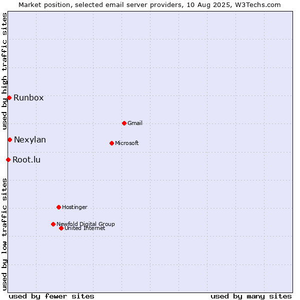 Market position of Nexylan vs. Runbox vs. Root.lu
