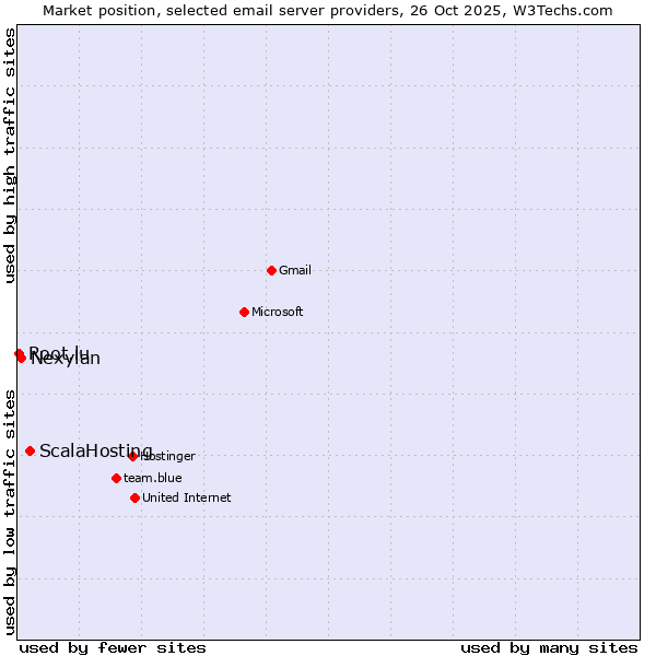 Market position of ScalaHosting vs. Nexylan vs. Root.lu