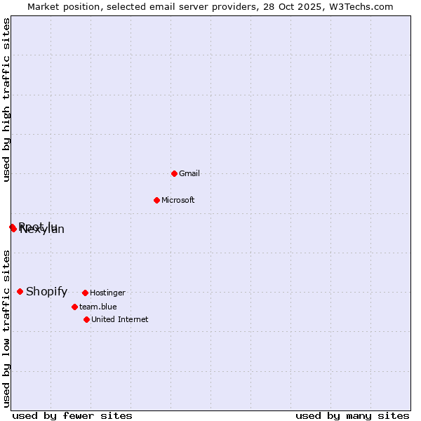 Market position of Shopify vs. Nexylan vs. Root.lu