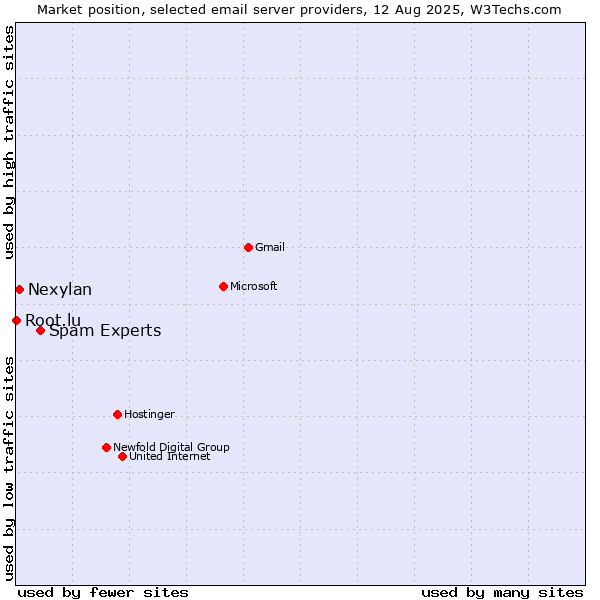 Market position of Spam Experts vs. Nexylan vs. Root.lu