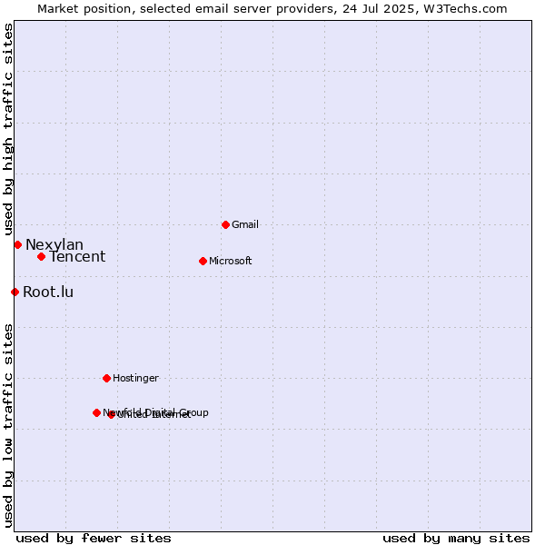Market position of Tencent vs. Nexylan vs. Root.lu