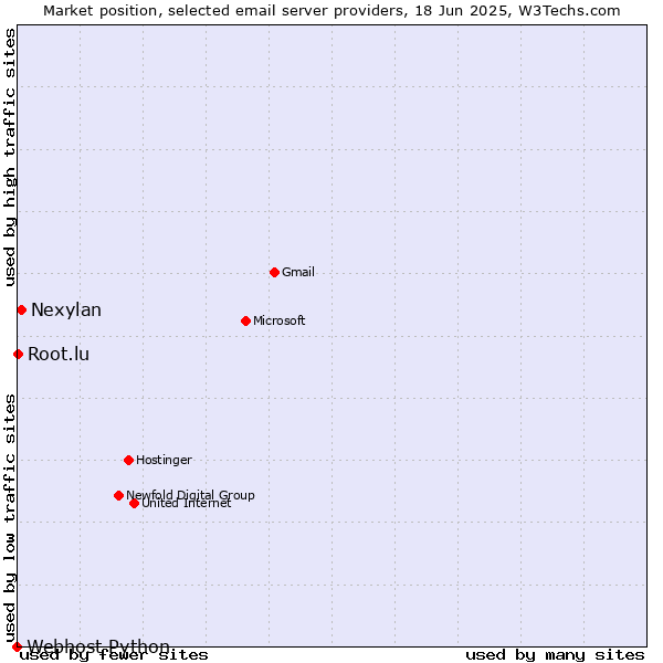 Market position of Nexylan vs. Root.lu vs. Webhost Python