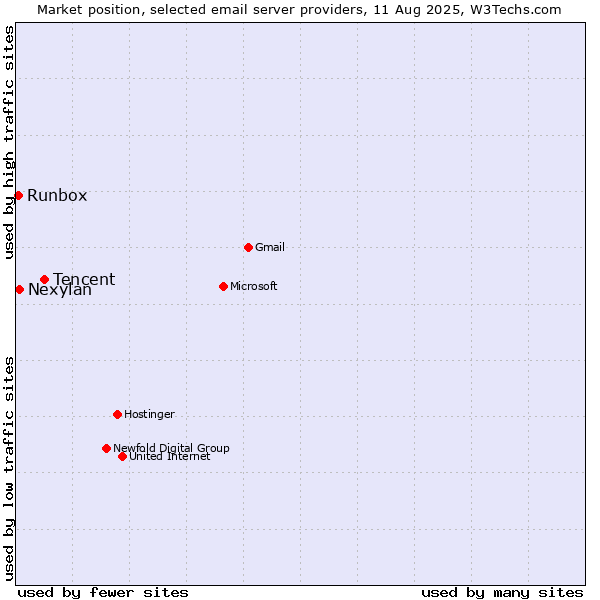 Market position of Tencent vs. Nexylan vs. Runbox