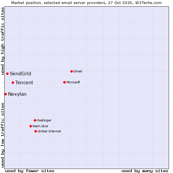 Market position of Tencent vs. SendGrid vs. Nexylan