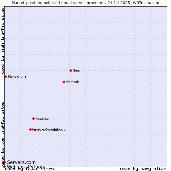 Market position of Nexylan vs. Servers.com vs. Webhost Python