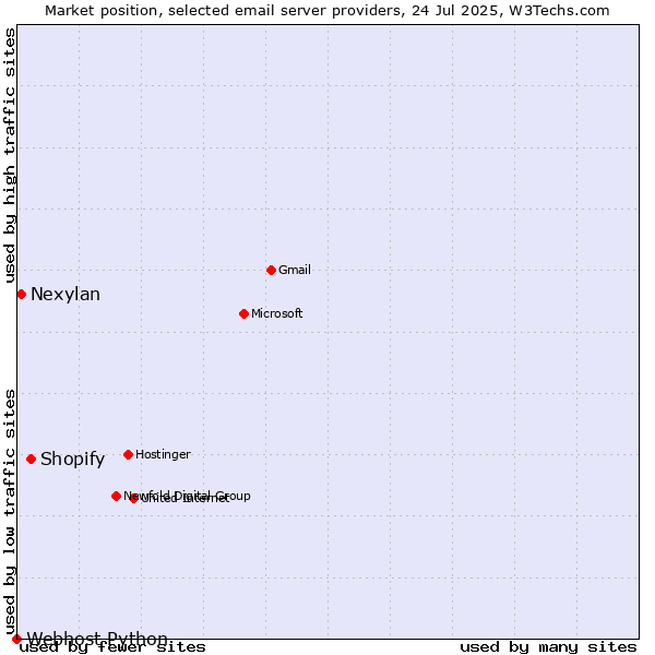 Market position of Shopify vs. Nexylan vs. Webhost Python