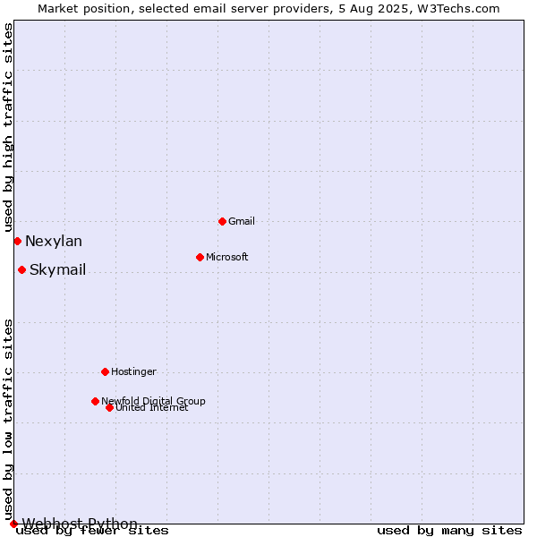 Market position of Skymail vs. Nexylan vs. Webhost Python