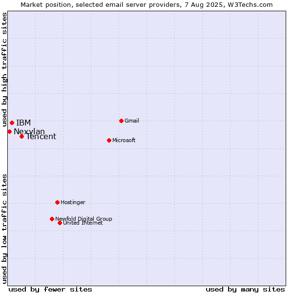 Market position of Tencent vs. IBM vs. Nexylan