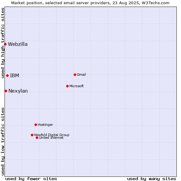 Market position of IBM vs. Nexylan vs. Webzilla