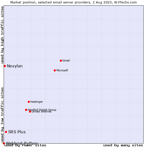 Market position of SRS Plus vs. Nexylan vs. Webhost Python