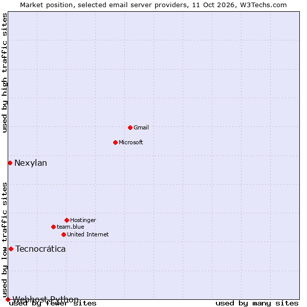 Market position of Tecnocrática vs. Nexylan vs. Webhost Python