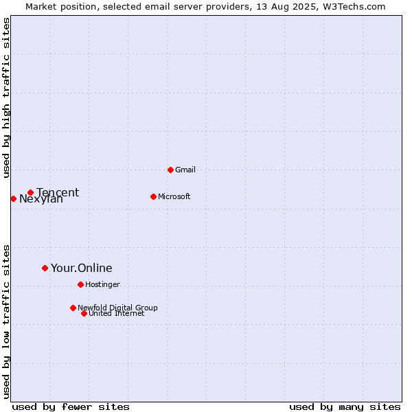 Market position of Your.Online vs. Tencent vs. Nexylan