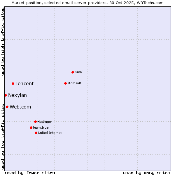Market position of Tencent vs. Web.com vs. Nexylan
