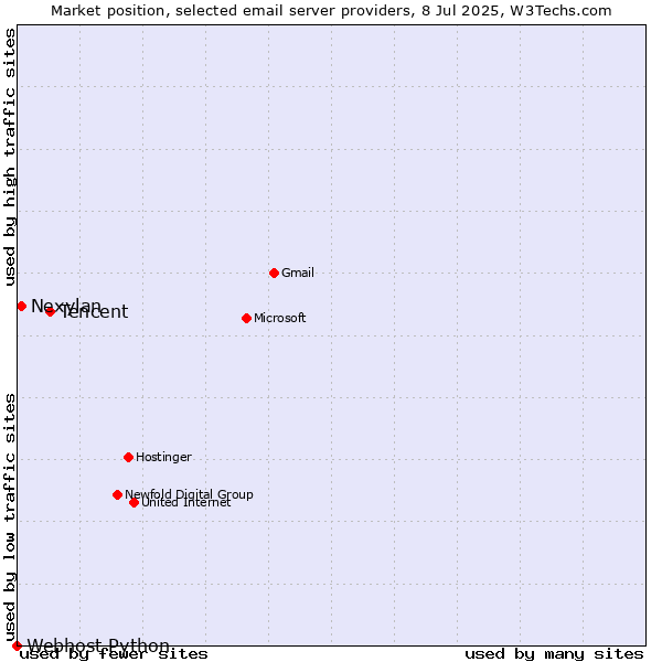 Market position of Tencent vs. Nexylan vs. Webhost Python