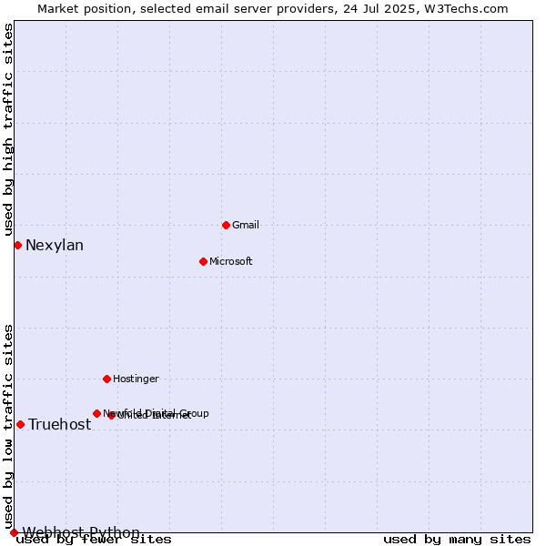Market position of Truehost vs. Nexylan vs. Webhost Python