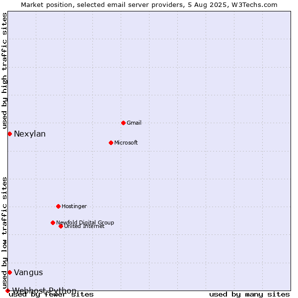 Market position of Vangus vs. Nexylan vs. Webhost Python