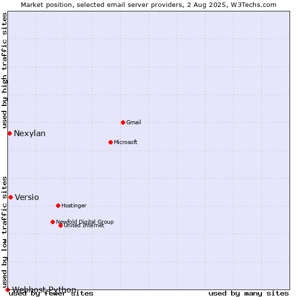 Market position of Versio vs. Nexylan vs. Webhost Python