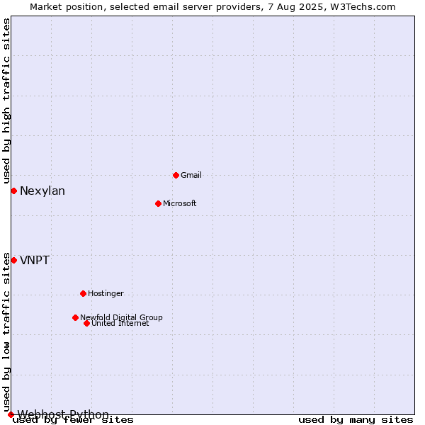 Market position of VNPT vs. Nexylan vs. Webhost Python