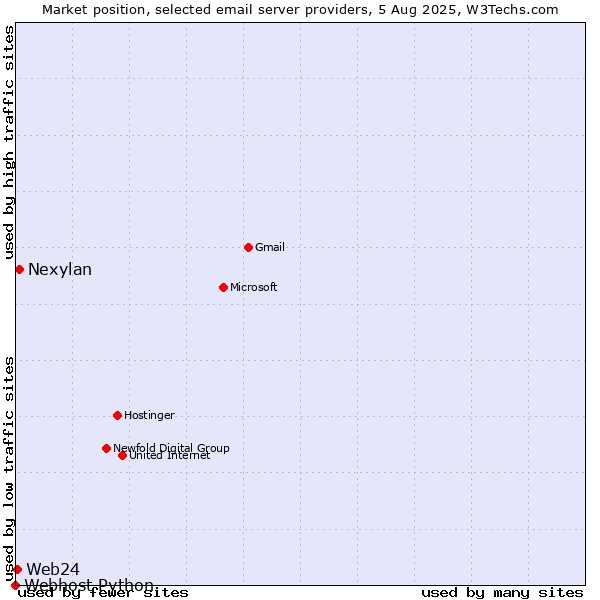 Market position of Nexylan vs. Web24 vs. Webhost Python
